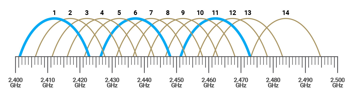72 Mhz Frequency Chart