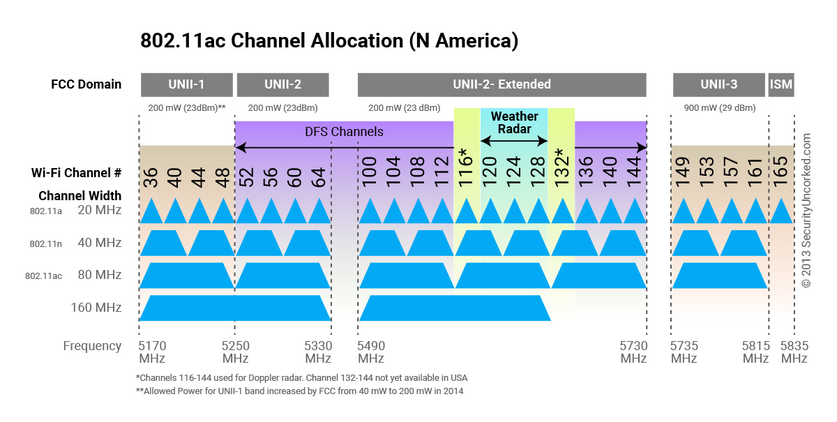 Wifi Channel Chart
