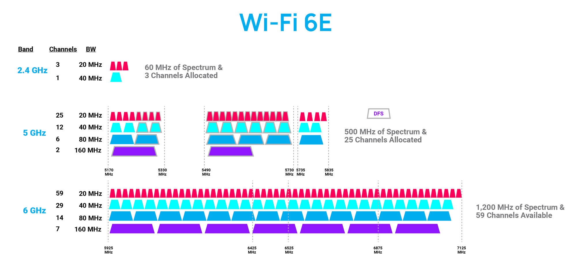 Wi-Fi Technology Evolves: 6 GHz Wi-Fi 6E More Than Doubles Wi-Fi